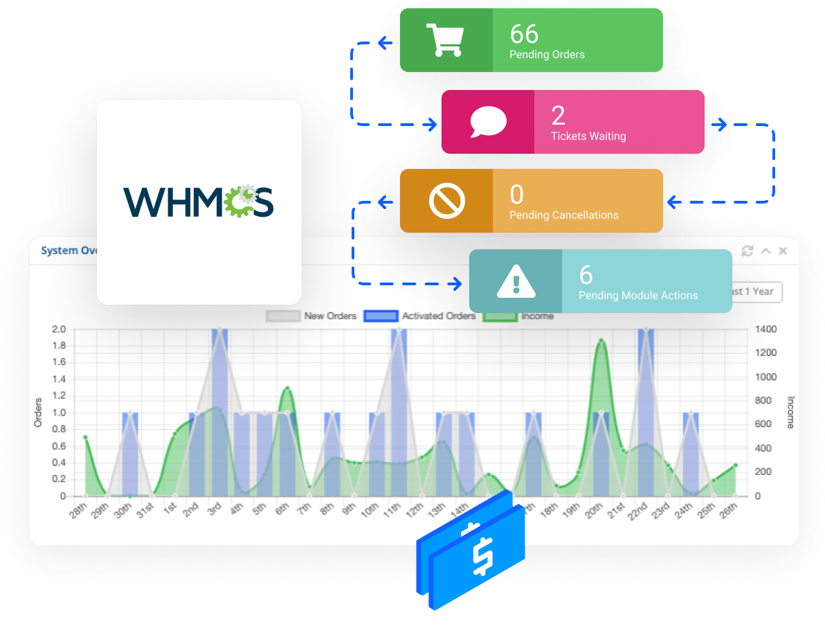WHMCS billing dashboard with orders, tickets, and subscription management